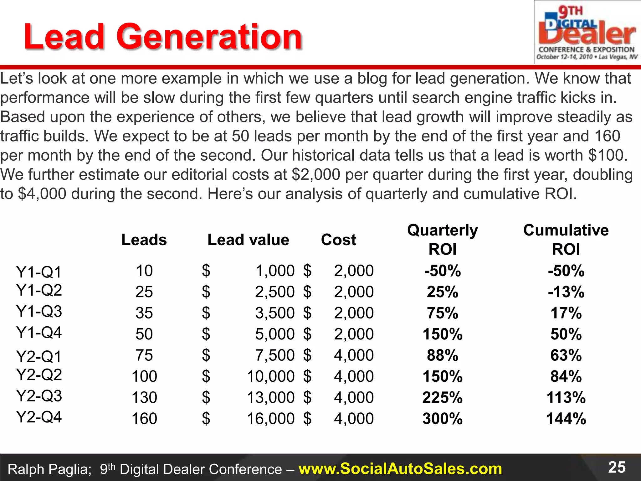 Increase Lead Conversion RatesSource: May, 2009 “The ROI of Online Customer Communities” Forrester report