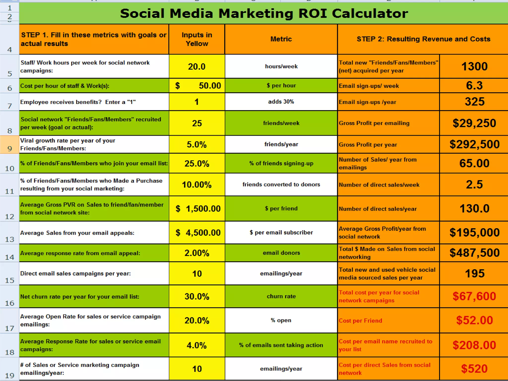 MetricsOne thing you absolutely need to know, however, is how people reach your site. Unique URLs are a way to measure that. We’re astonished at how many e-mails we still get from brand-name companies that don’t make use of this simple tactic, which enables a marketer to specify a web address that is unique to the e-mail, tweet, wall post or any other message.  Unique URLs use a simple server redirect function to identify the source of an incoming click. They look like this: http://mycompany.23.com/public/?q=ulink&fn=Link&ssid=5155.  Everything after the word “public/” is a unique code that tells where the visitor came from.Unique URLs enable your analytics software to track inbound traffic from each source separately so you can determine the ROI of each channel. Without unique URLs, visits are simply classified as “direct traffic,” meaning that the source could be a forwarded e-mail, bookmark or an address typed into the browser.A simple example of how you might use this information is to measure traffic to a landing page and analyze the number of visitors who fill out a registration form according to the referring source. This would show you, for example, that registration rates are twice as high from a newsletter as from a tweet. The value of those registrants divided by the cost of the newsletter is an ROI metric. Unique URLs are also valuable to split testing; you can try out two different invitation messages in the same email and use a different URL for each to measure response to each message.