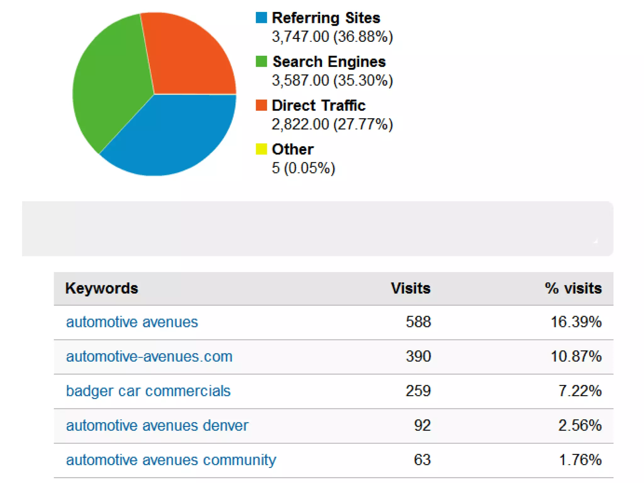 First of all, ROI is a business metric, not a media metric. Stop calling measuring social media marketing success a calculation of “ROI.” It’s not if you’re measuring all of what social media can do.There’s also a lot of what social media marketing does that isn’t covered in their reporting mechanism. My own presentation from the Social Media Success Summit this year outlined five areas of benefit for a company’s social media marketing efforts and details how to measure them. They are:Branding and AwarenessBuilding CommunityCustomer ServiceResearch and DevelopmentDirect Sales