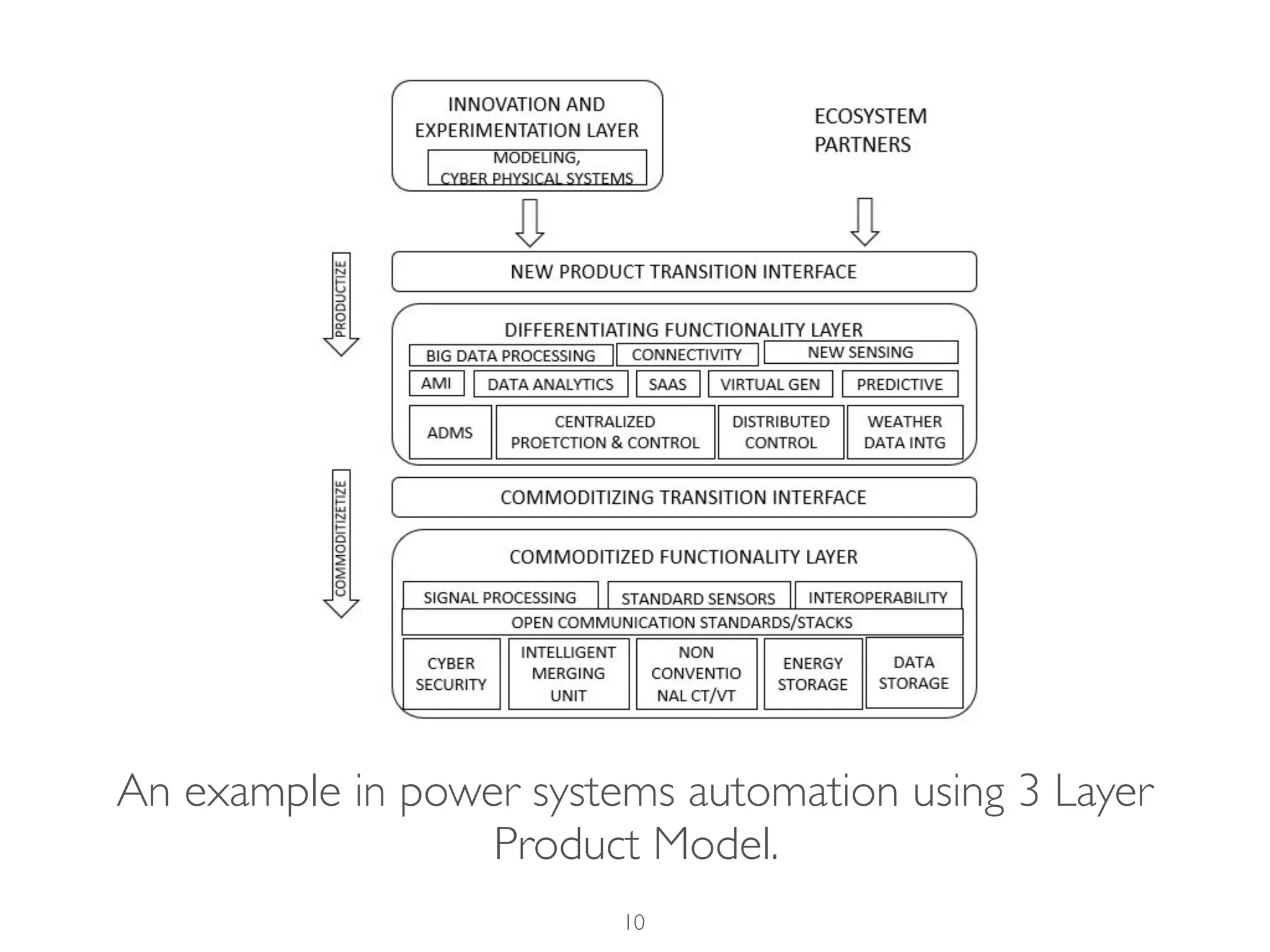 An example in power systems automation using 3 Layer
Product Model.
10
 