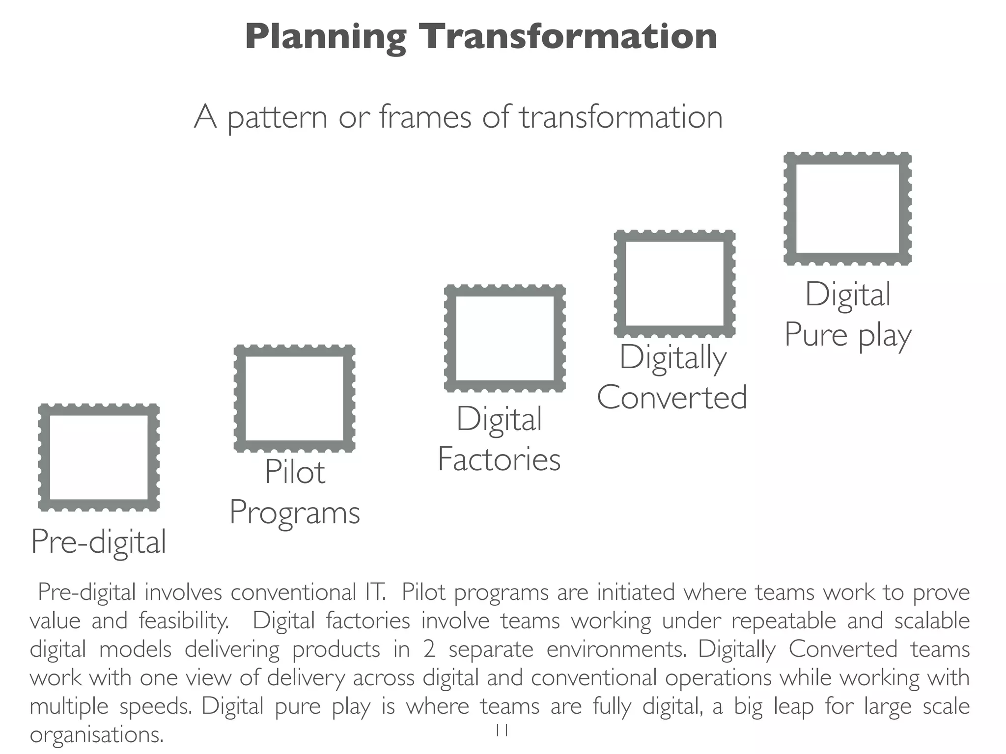 A pattern or frames of transformation
Pre-digital
Pilot
Programs
Digital
Factories
Digital
Pure play
Digitally
Converted
Pre-digital involves conventional IT. Pilot programs are initiated where teams work to prove
value and feasibility. Digital factories involve teams working under repeatable and scalable
digital models delivering products in 2 separate environments. Digitally Converted teams
work with one view of delivery across digital and conventional operations while working with
multiple speeds. Digital pure play is where teams are fully digital, a big leap for large scale
organisations.
Planning Transformation
11
 