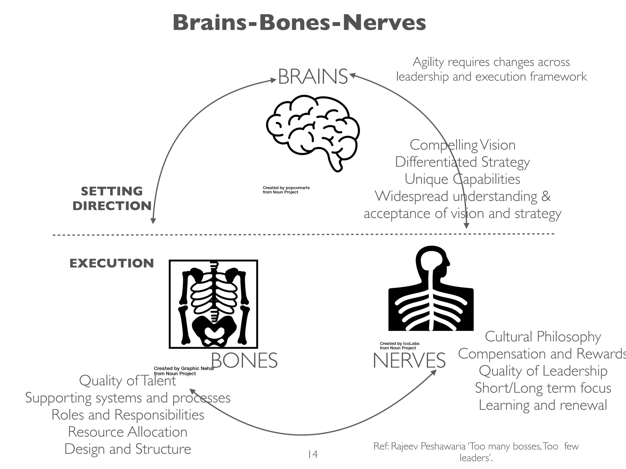 BRAINS
NERVESBONES
CompellingVision
Differentiated Strategy
Unique Capabilities
Widespread understanding &
acceptance of vision and strategy
Cultural Philosophy
Compensation and Rewards
Quality of Leadership
Short/Long term focus
Learning and renewal
Quality ofTalent
Supporting systems and processes
Roles and Responsibilities
Resource Allocation
Design and Structure
SETTING
DIRECTION
EXECUTION
Brains-Bones-Nerves
Ref: Rajeev Peshawaria ‘Too many bosses,Too few
leaders’.
Agility requires changes across
leadership and execution framework
14
 