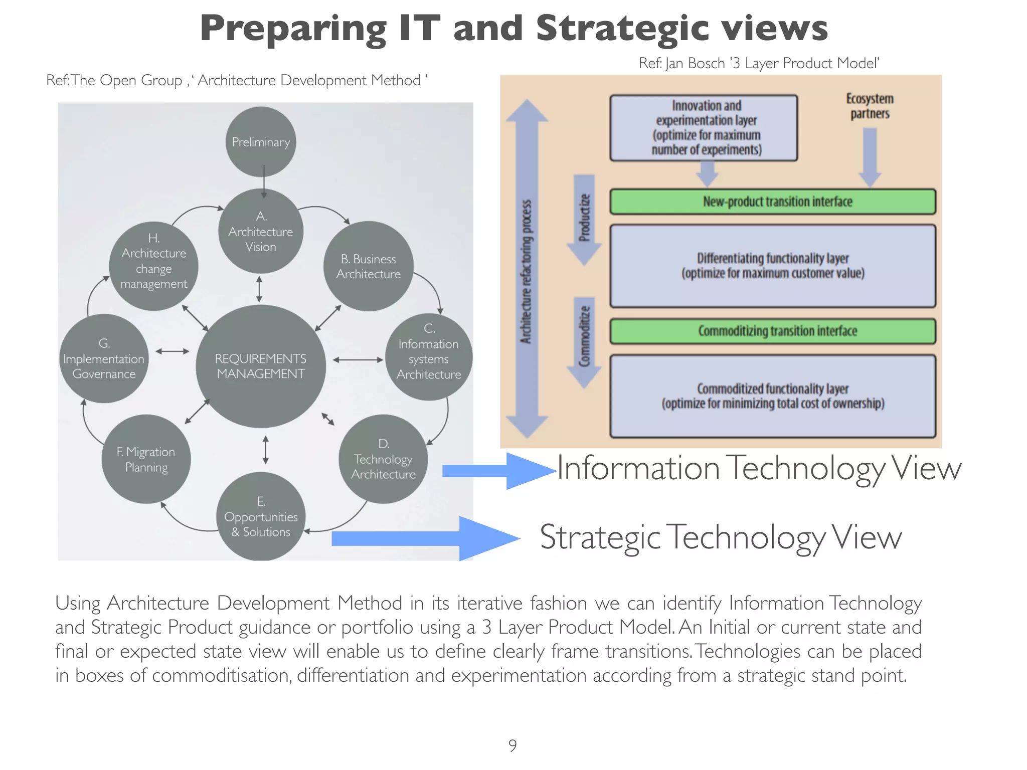 Using Architecture Development Method in its iterative fashion we can identify Information Technology
and Strategic Product guidance or portfolio using a 3 Layer Product Model.An Initial or current state and
ﬁnal or expected state view will enable us to deﬁne clearly frame transitions.Technologies can be placed
in boxes of commoditisation, differentiation and experimentation according from a strategic stand point.
InformationTechnologyView
StrategicTechnologyView
Ref:The Open Group ,‘ Architecture Development Method ’
Ref: Jan Bosch ’3 Layer Product Model’
Preparing IT and Strategic views
9
 