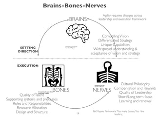 BRAINS
NERVESBONES
CompellingVision
Differentiated Strategy
Unique Capabilities
Widespread understanding &
acceptance of vision and strategy
Cultural Philosophy
Compensation and Rewards
Quality of Leadership
Short/Long term focus
Learning and renewal
Quality ofTalent
Supporting systems and processes
Roles and Responsibilities
Resource Allocation
Design and Structure
SETTING
DIRECTION
EXECUTION
Brains-Bones-Nerves
Ref: Rajeev Peshawaria ‘Too many bosses,Too few
leaders’.
Agility requires changes across
leadership and execution framework
14
 