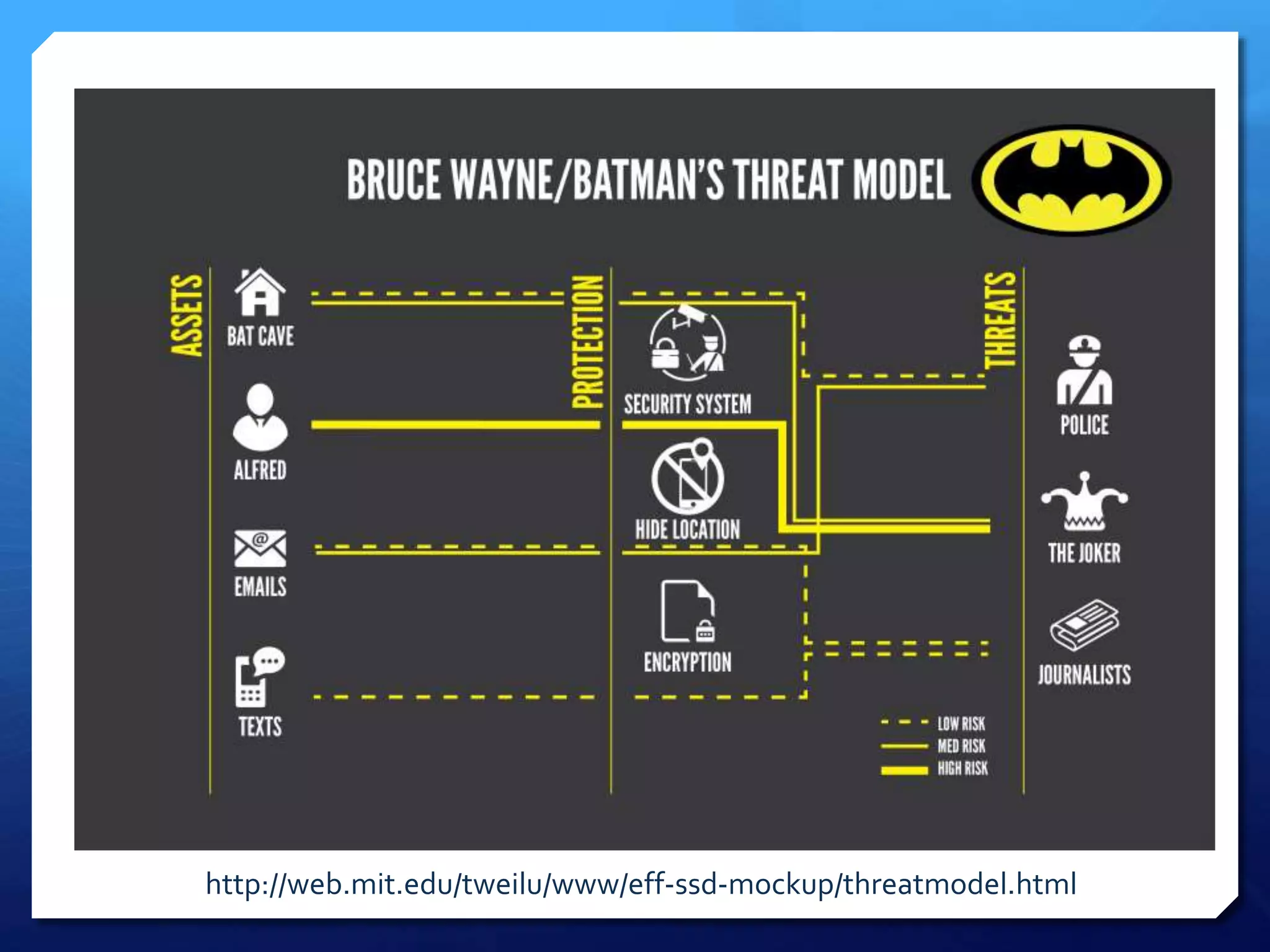 http://web.mit.edu/tweilu/www/eff-ssd-mockup/threatmodel.html
 