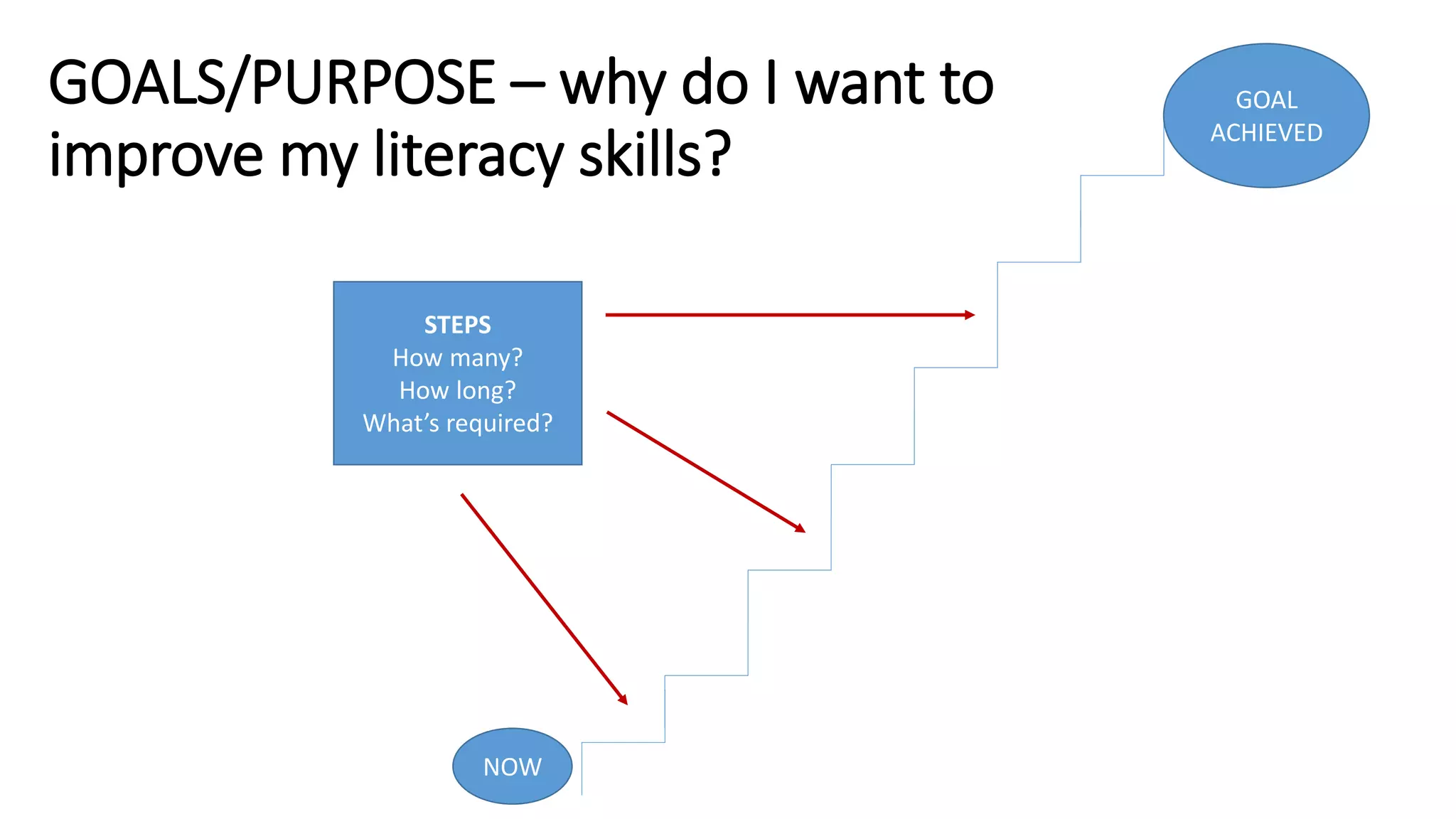 GOALS/PURPOSE – why do I want to
improve my literacy skills?
NOW
GOAL
ACHIEVED
STEPS
How many?
How long?
What’s required?
 