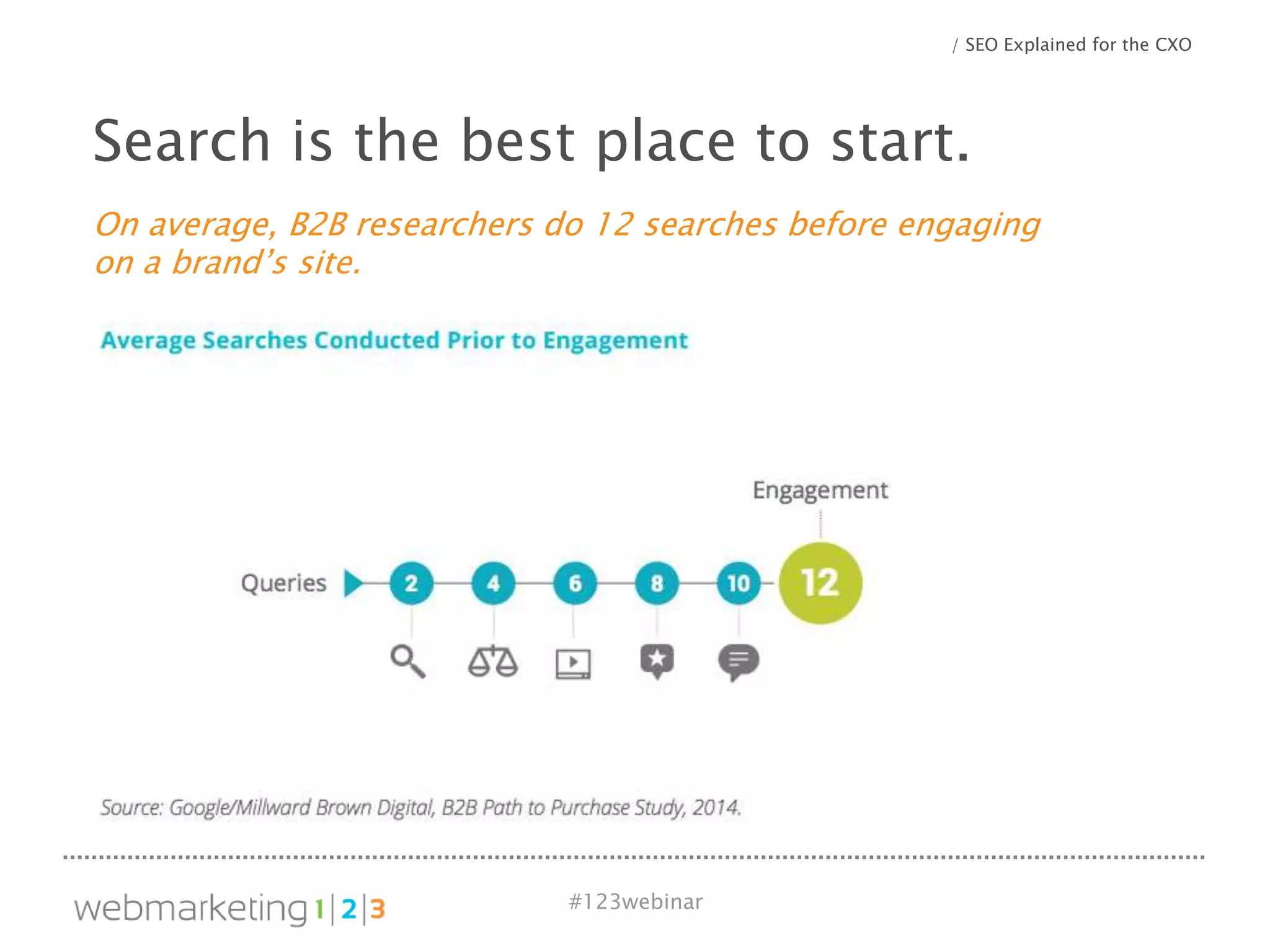 #123webinar
On average, B2B researchers do 12 searches before engaging
on a brand’s site.
/ SEO Explained for the CXO
Search is the best place to start.
 