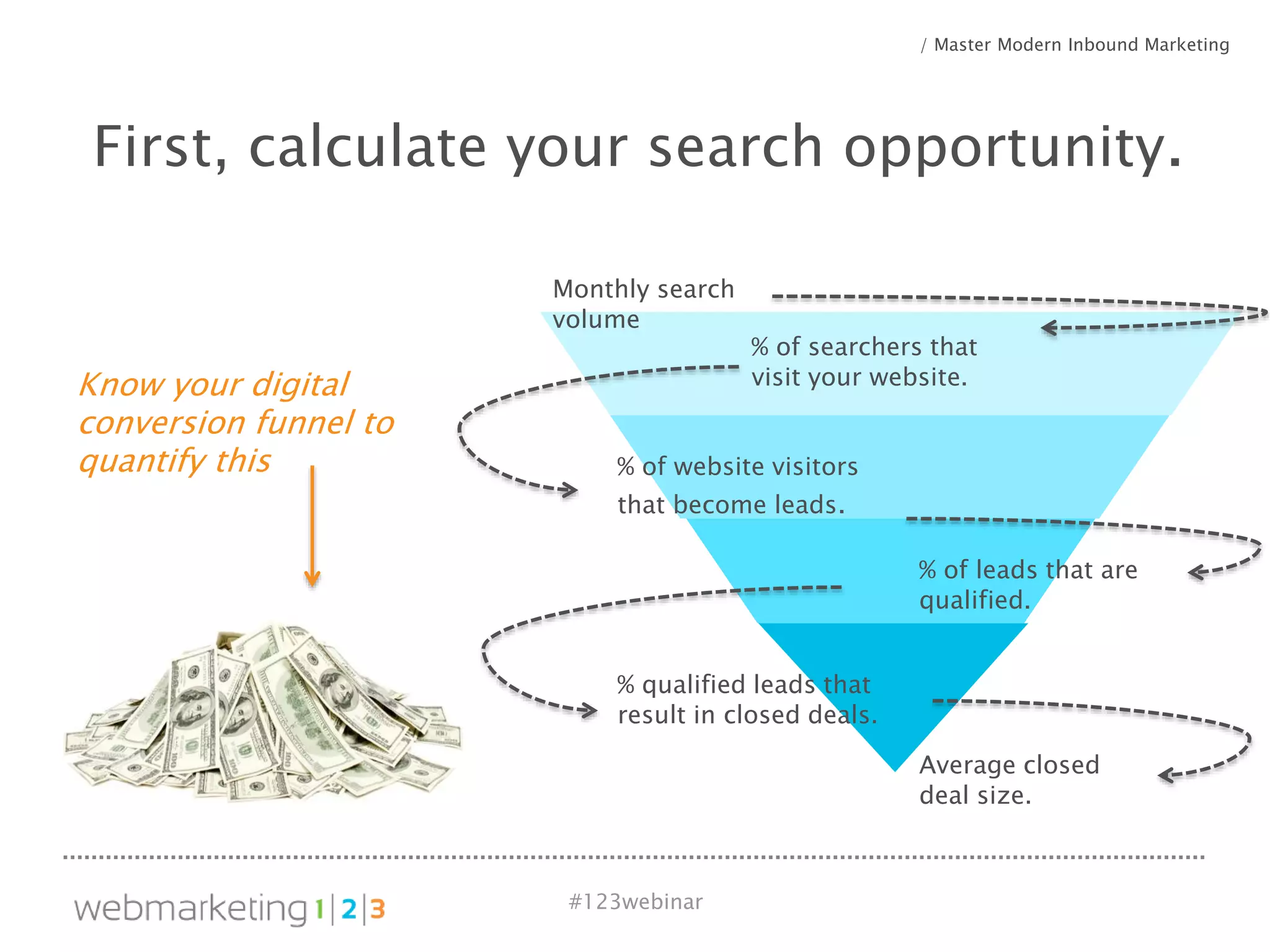 #123webinar
First, calculate your search opportunity.
Know your digital
conversion funnel to
quantify this
/ Master Modern Inbound Marketing
% of website visitors
that become leads.
% of leads that are
qualified.
% qualified leads that
result in closed deals.
Average closed
deal size.
Monthly search
volume
% of searchers that
visit your website.
 