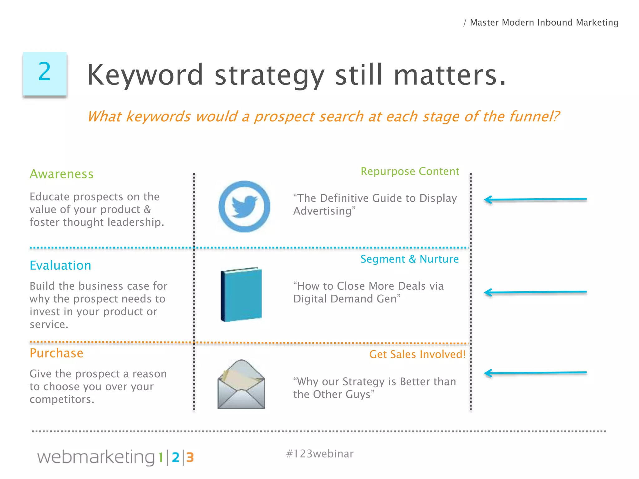 #123webinar
2
What keywords would a prospect search at each stage of the funnel?
Keyword strategy still matters.
Awareness
Evaluation
Purchase
Educate prospects on the
value of your product &
foster thought leadership.
Build the business case for
why the prospect needs to
invest in your product or
service.
Give the prospect a reason
to choose you over your
competitors.
“The Definitive Guide to Display
Advertising”
“Why our Strategy is Better than
the Other Guys”
“How to Close More Deals via
Digital Demand Gen”
Repurpose Content
Segment & Nurture
Get Sales Involved!
/ Master Modern Inbound Marketing
 