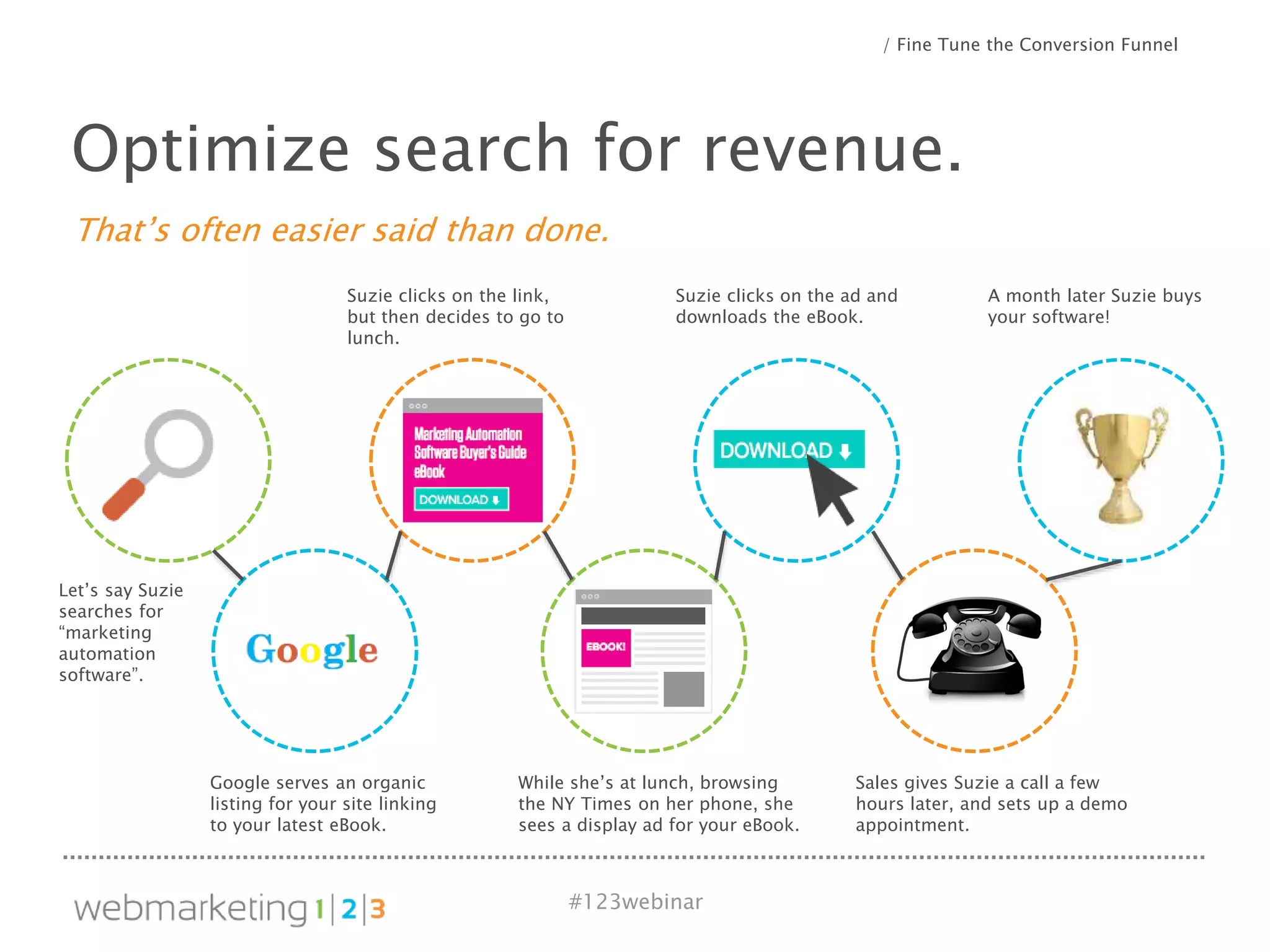 #123webinar
That’s often easier said than done.
Optimize search for revenue.
/ Fine Tune the Conversion Funnel
Let’s say Suzie
searches for
“marketing
automation
software”.
Google serves an organic
listing for your site linking
to your latest eBook.
Suzie clicks on the link,
but then decides to go to
lunch.
While she’s at lunch, browsing
the NY Times on her phone, she
sees a display ad for your eBook.
Suzie clicks on the ad and
downloads the eBook.
Sales gives Suzie a call a few
hours later, and sets up a demo
appointment.
A month later Suzie buys
your software!
 