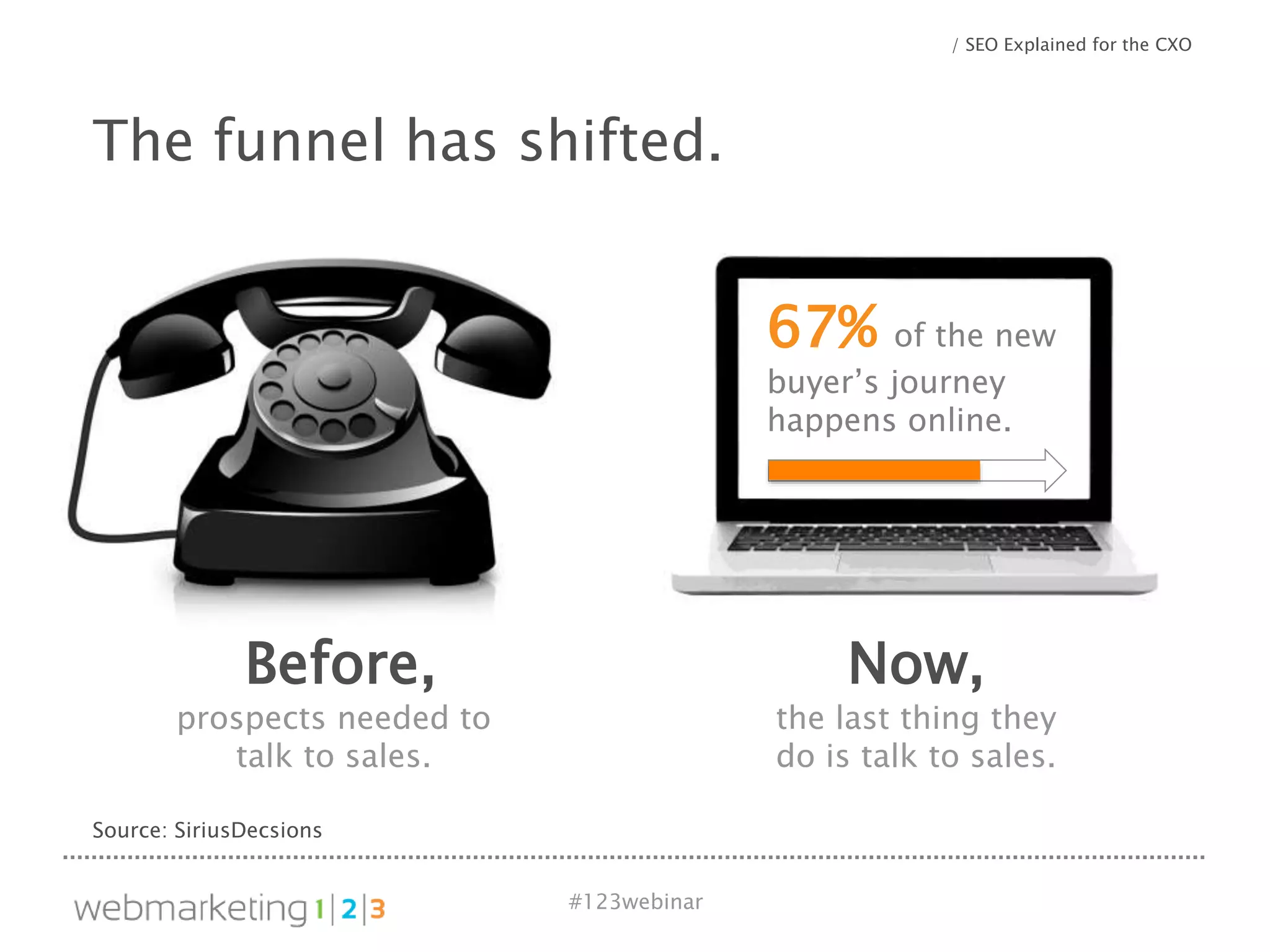 #123webinar
Before, Now,
prospects needed to
talk to sales.
the last thing they
do is talk to sales.
/ SEO Explained for the CXO
67% of the new
buyer’s journey
happens online.
The funnel has shifted.
Source: SiriusDecsions
 