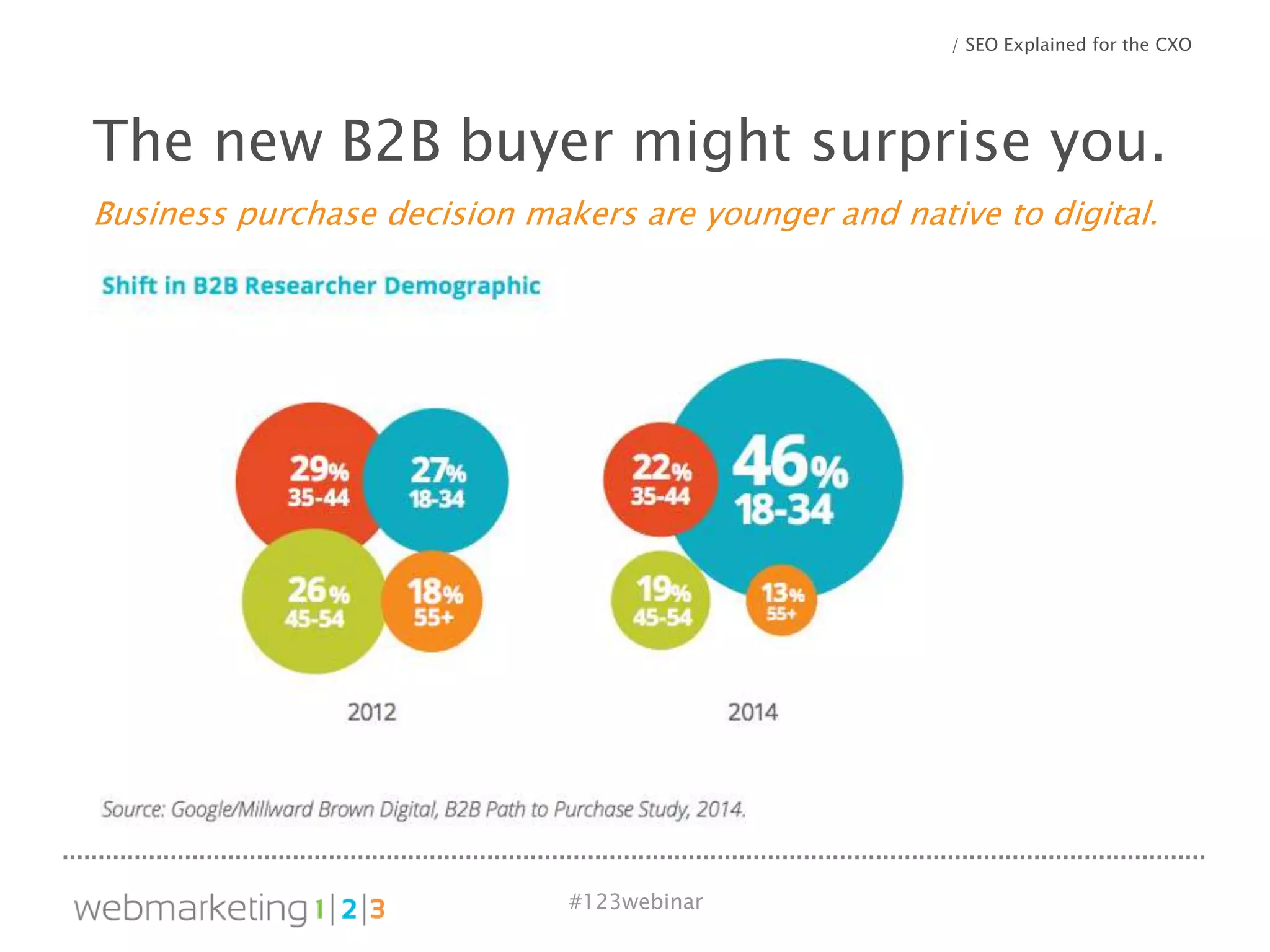 #123webinar
/ SEO Explained for the CXO
The new B2B buyer might surprise you.
Business purchase decision makers are younger and native to digital.
 