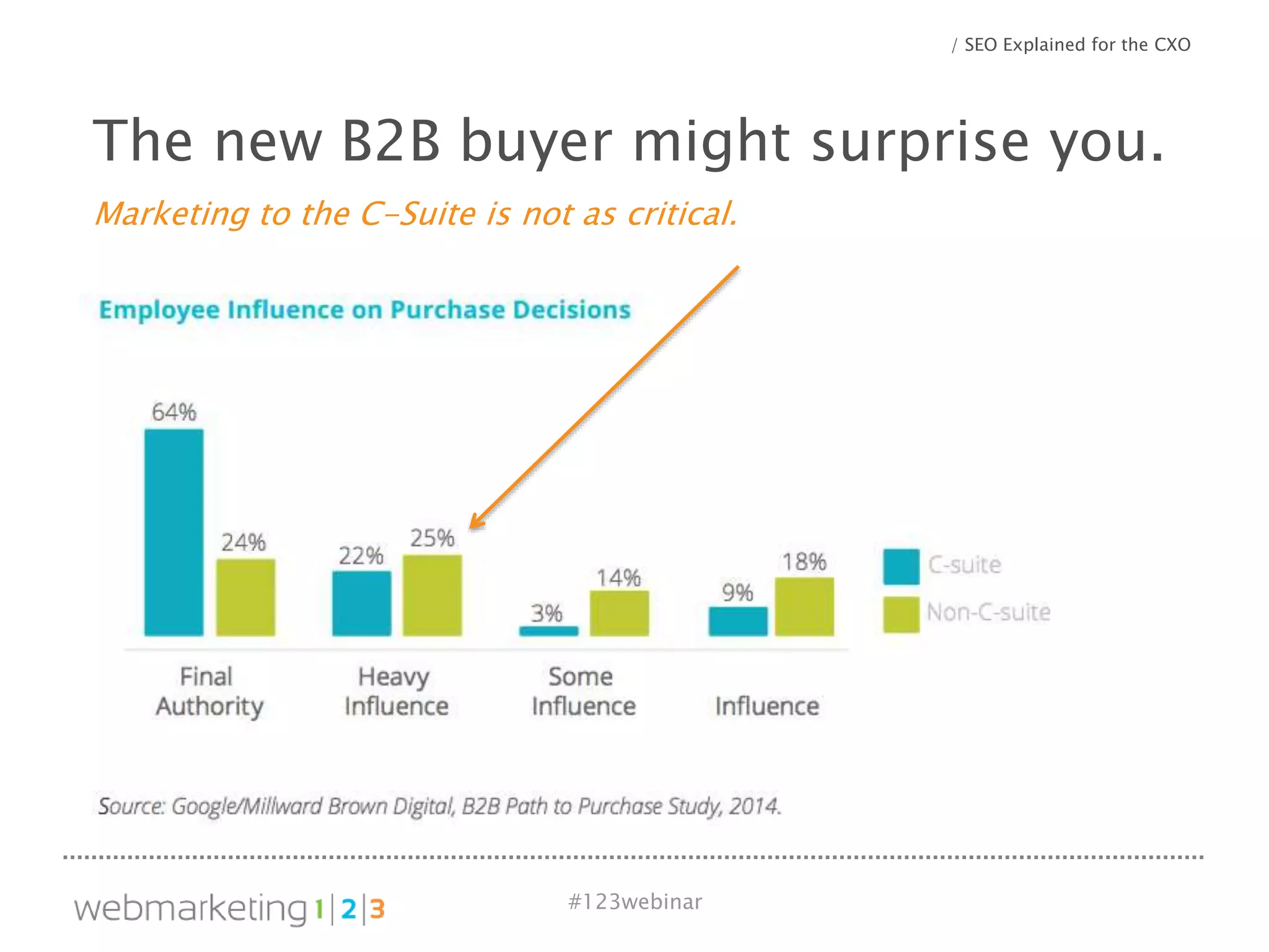 #123webinar
/ SEO Explained for the CXO
The new B2B buyer might surprise you.
Marketing to the C-Suite is not as critical.
 