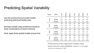 Predicting Spatial Variability
Performance of the regression models using
leave-one-out cross-validation. SMAPE is in [%], RMSE
values are multiplied by 1,000.
Use the previous terms to build models
predicting state-level fertility rates
All these models make predictions based on
linear combinations of search intensity
Goal: apply these spatial models across time
 