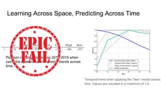 Learning Across Space, Predicting Across Time
Temporal trend when applying the “teen” model across
time. Values are rescaled to a maximum of 1.0.
Pearson r correlation across 2010-2015 when
using the spatial model to predict trends across
time.
 