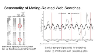 Seasonality of Mating-Related Web Searches
Similar temporal patterns for searches
about (i) prostitution and (ii) dating sites
Births have a (weak) seasonal pattern
Can we detect seasonal mating interest?
 