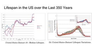Lifespan in the US over the Last 350 Years
 