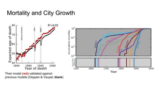 Mortality and City Growth
Their model (red) validated against
previous models (Oeppen & Vaupel, black)
 