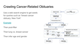 Crawling Cancer-Related Obituaries
Use a web search engine to get seeds
for queries such as “breast cancer
obituary, New York”
Example
Then post-filter
Then lung vs. breast cancer
Then infer age and gender
 