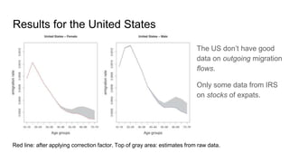 Results for the United States
Red line: after applying correction factor. Top of gray area: estimates from raw data.
The US don’t have good
data on outgoing migration
flows.
Only some data from IRS
on stocks of expats.
 