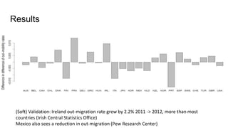 Results
(Soft) Validation: Ireland out-migration rate grew by 2.2% 2011 -> 2012, more than most
countries (Irish Central Statistics Office)
Mexico also sees a reduction in out-migration (Pew Research Center)
 