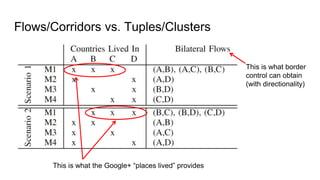 Flows/Corridors vs. Tuples/Clusters
This is what border
control can obtain
(with directionality)
This is what the Google+ “places lived” provides
 