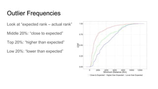Outlier Frequencies
Look at “expected rank – actual rank”
Middle 20%: “close to expected”
Top 20%: “higher than expected”
Low 20%: “lower than expected”
 