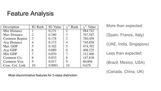 Feature Analysis
More than expected:
(Spain, France, Italy)
(UAE, India, Singapore)
Less than expected:
(Brazil, Mexico, USA)
(Canada, China, UK)
Most discriminative features for 3-class distinction
 