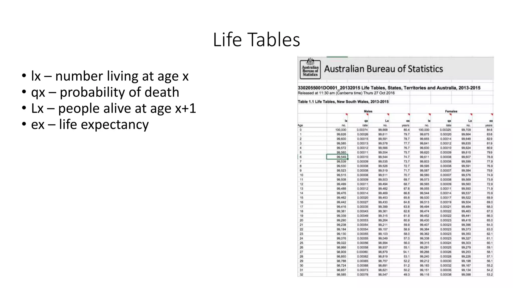 Life Tables
• lx – number living at age x
• qx – probability of death
• Lx – people alive at age x+1
• ex – life expectancy
 