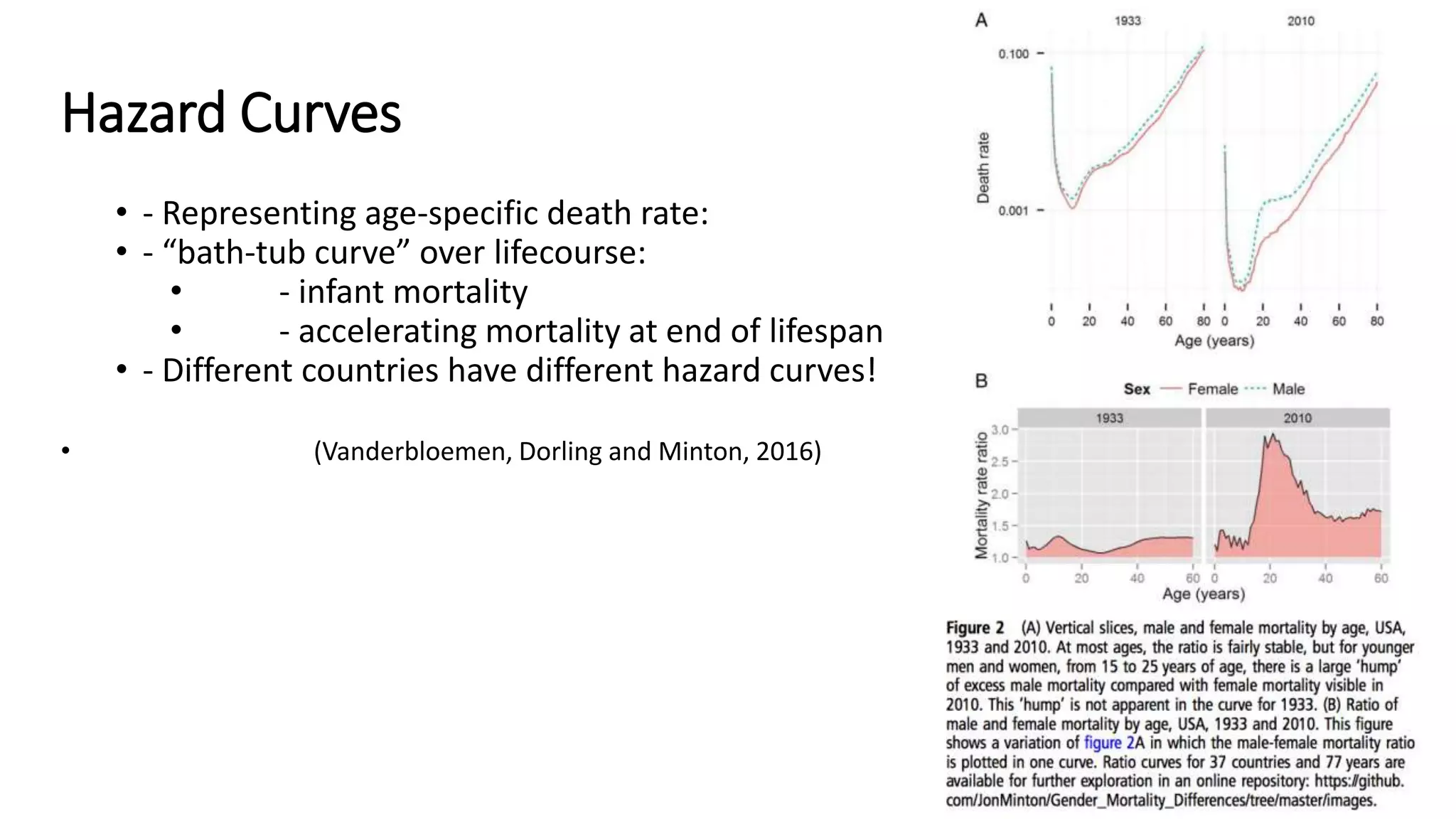 Hazard Curves
• - Representing age-specific death rate:
• - “bath-tub curve” over lifecourse:
• - infant mortality
• - accelerating mortality at end of lifespan
• - Different countries have different hazard curves!
• (Vanderbloemen, Dorling and Minton, 2016)
 
