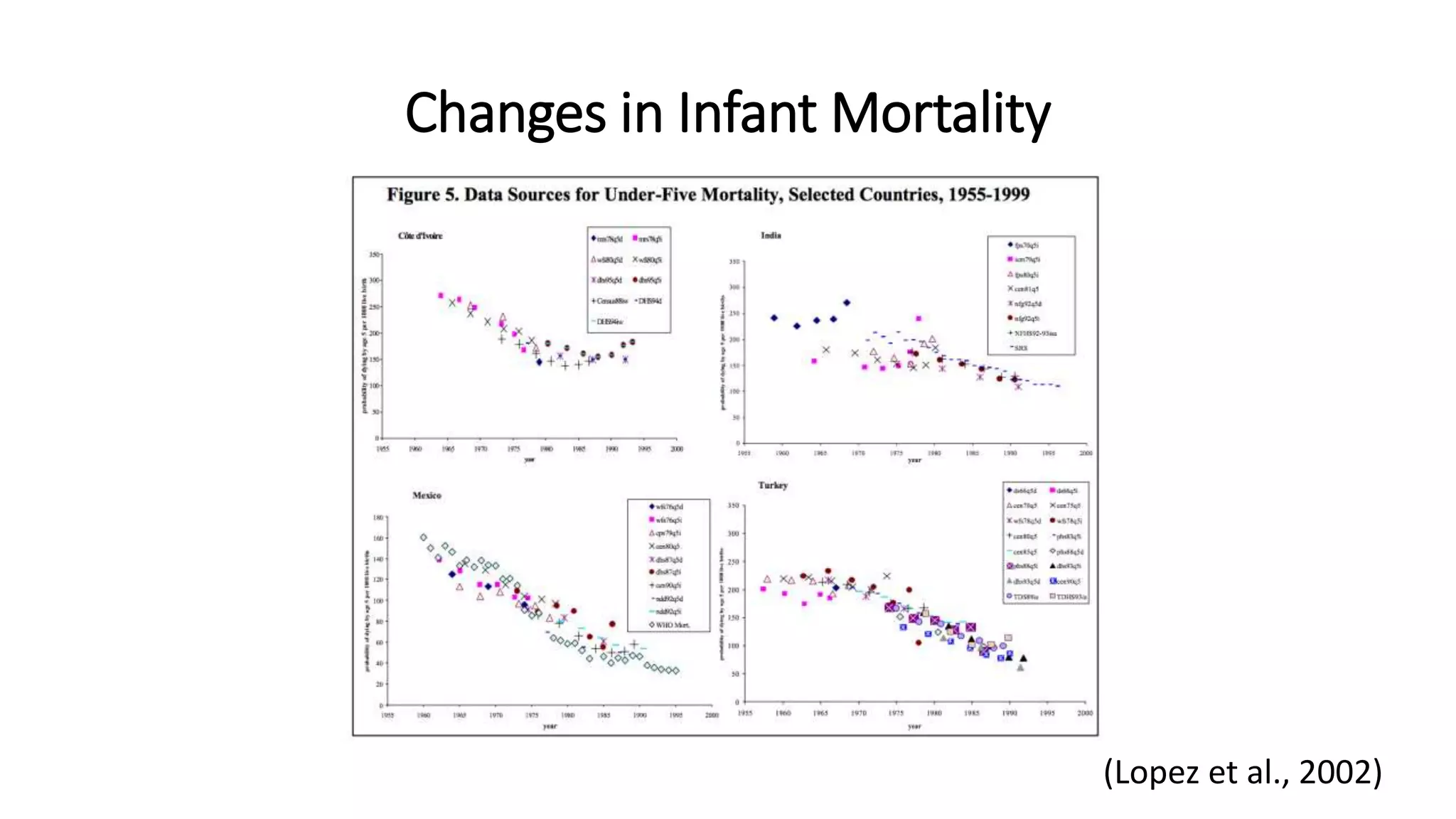 Changes in Infant Mortality
(Lopez et al., 2002)
 