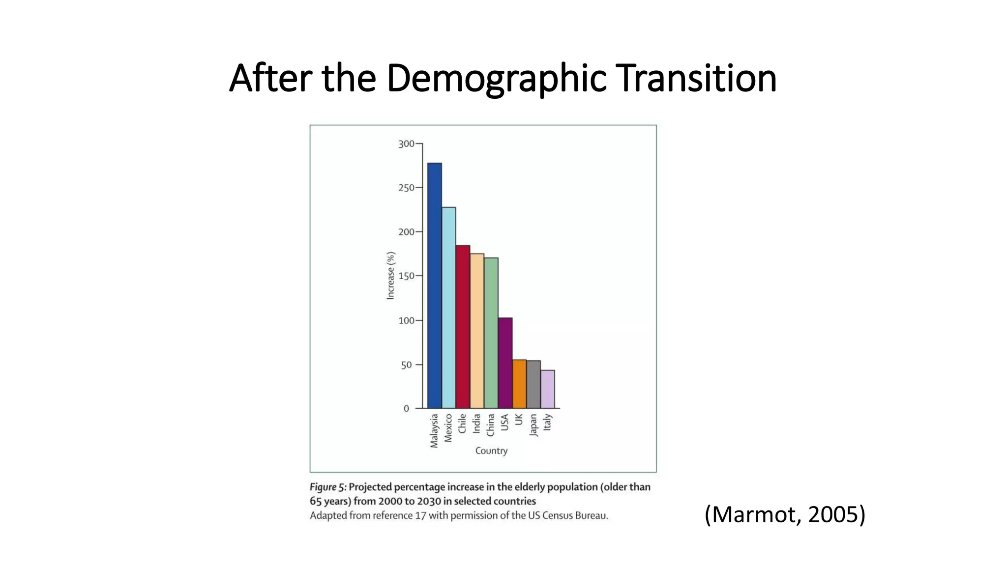 After the Demographic Transition
(Marmot, 2005)
 