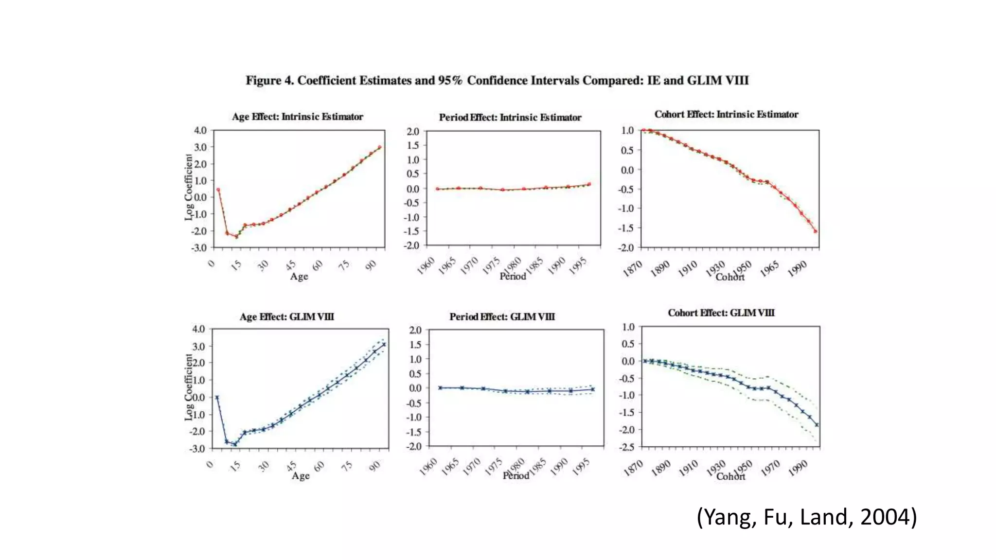 (Yang, Fu, Land, 2004)
 