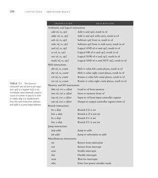 288 C H A P T E R S E V E N p ro c e s s o r b a s i c s
instruc tion description
Arithmetic and logical instructions
add rd, rs, op2 Add rs and op2, result in rd
addc rd, rs, op2 Add rs and op2 with carry, result in rd
sub rd, rs, op2 Subtract op2 from rs, result in rd
subc rd, rs, op2 Subtract op2 from rs with carry, result in rd
and rd, rs, op2 Logical AND of rs and op2, result in rd
or rd, rs, op2 Logical OR of rs and op2, result in rd
xor rd, rs, op2 Logical XOR of rs and op2, result in rd
mask rd, rs, op2 Logical AND of rs and NOT op2, result in rd
Shift instructions
shl rd, rs, count Shift rs value left count places, result in rd
shr rd, rs, count Shift rs value right count places, result in rd
rol rd, rs, count Rotate rs value left count places, result in rd
ror rd, rs, count Rotate rs value right count places, result in rd
Memory and I/O instructions
ldm rd, (rs) ± offset Load to rd from memory
stm rd, (rs) ± offset Store to memory from rd
inp rd, (rs) ± offset Input to rd from input controller register
out rd, (rs) ± offset Output to output controller register from rd
Branch instructions
bz ± disp Branch if Z is set
bnz ± disp Branch is Z is not set
bc ± disp Branch if C is set
bnc ± disp Branch if C is not set
Jump instructions
jmp addr Jump to addr
jsb addr Jump to subroutine at addr
Miscellaneous instructions
ret Return from subroutine
reti Return from interrupt
enai Enable interrupts
disi Disable interrupts
wait Wait for interrupts
stby Enter low-power standby mode
TAB LE 7.1 The Gumnut
instruction set. rd and rs are regis-
ters, op2 is a register (rs2) or an
immediate value (immed), count is
count of number of places to shift
or rotate, disp is a displacement
from the next-instruction address,
and addr is a jump target address.
 