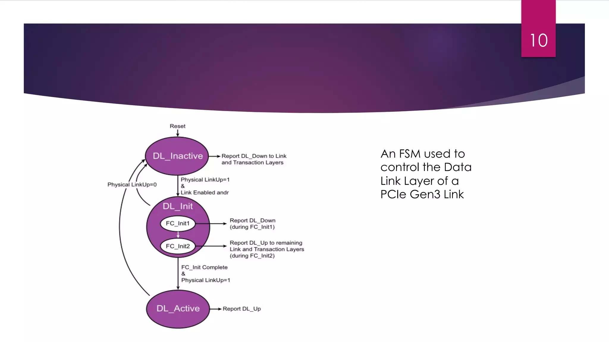 10
An FSM used to
control the Data
Link Layer of a
PCIe Gen3 Link
 