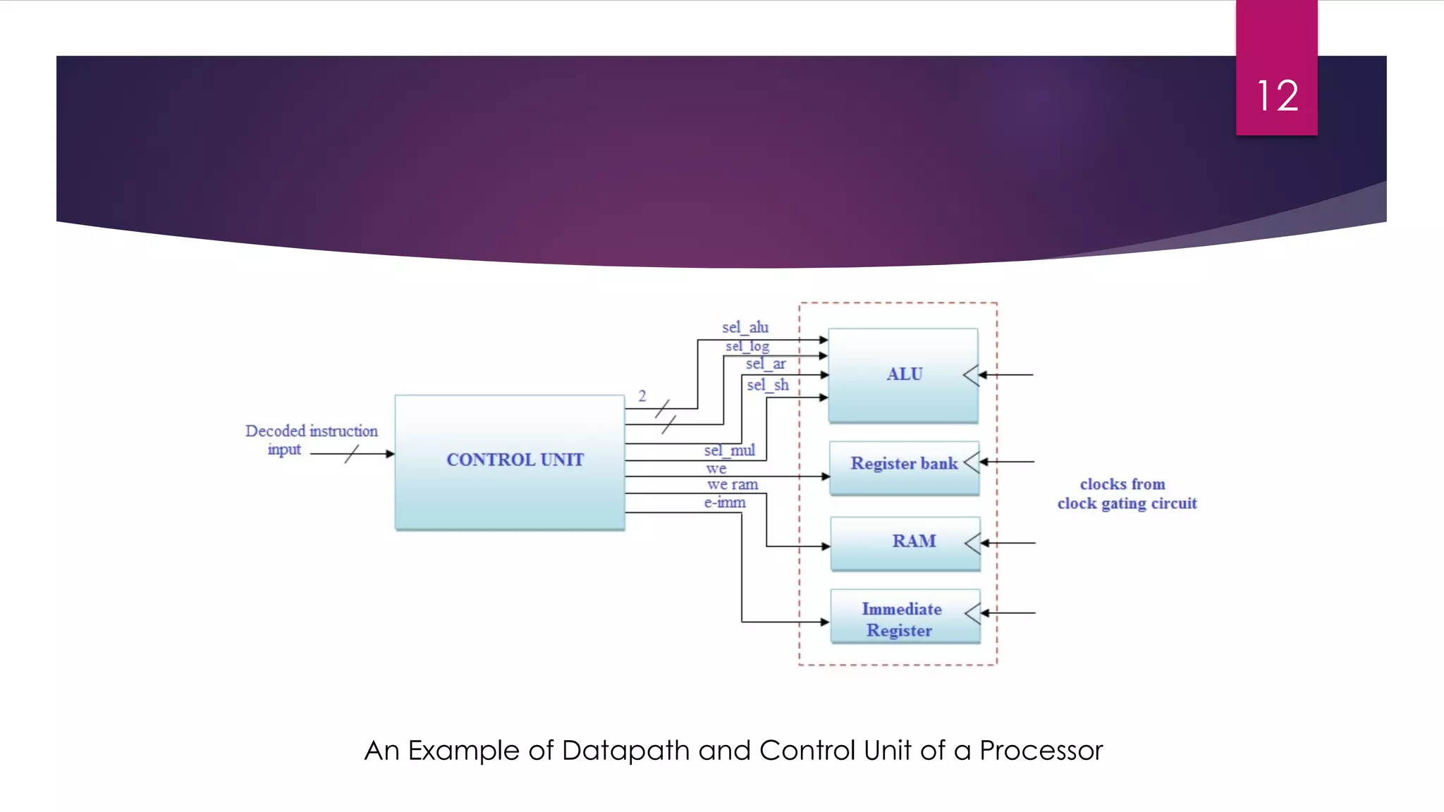 12
An Example of Datapath and Control Unit of a Processor
 