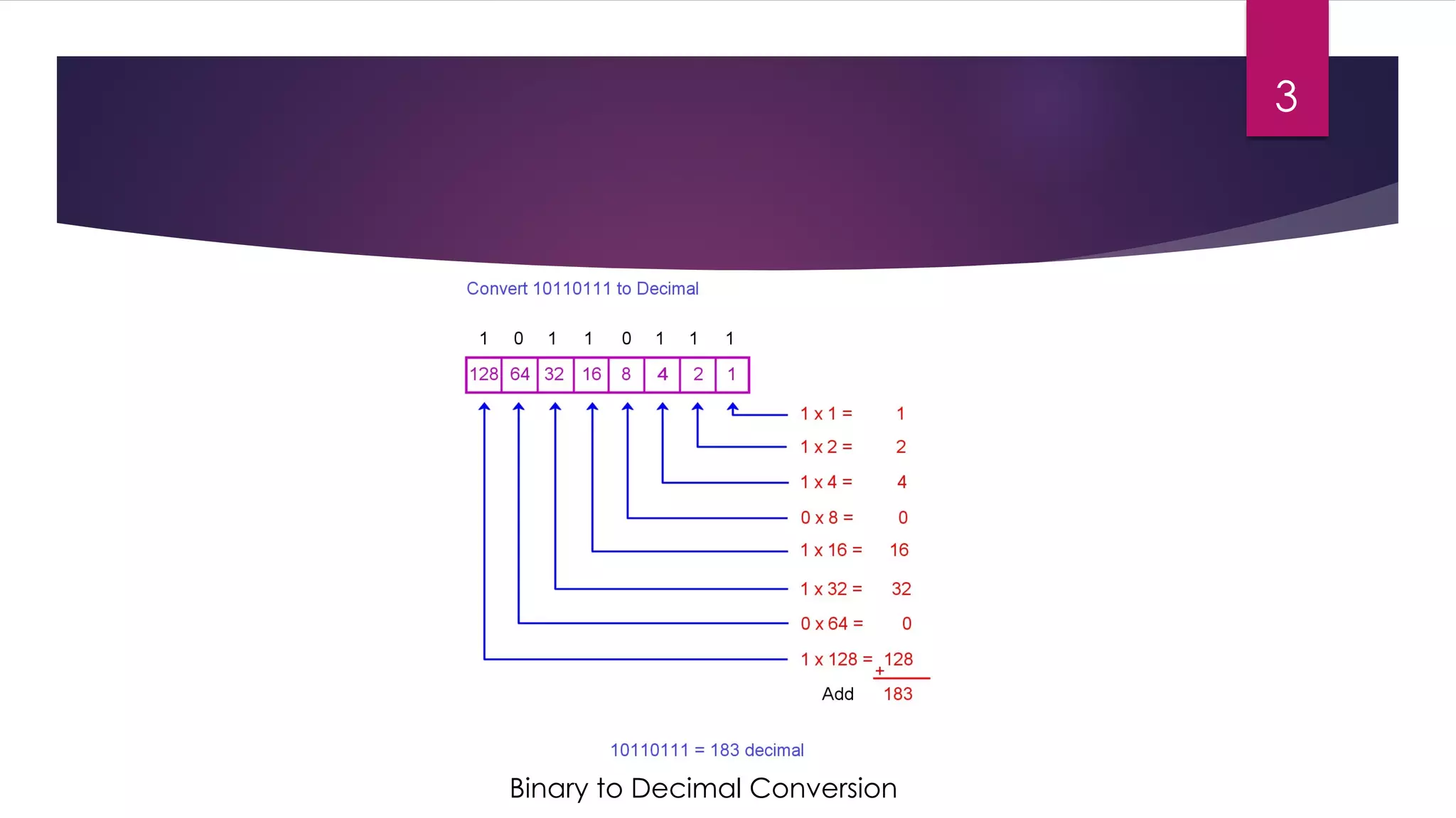 Binary to Decimal Conversion
3
 
