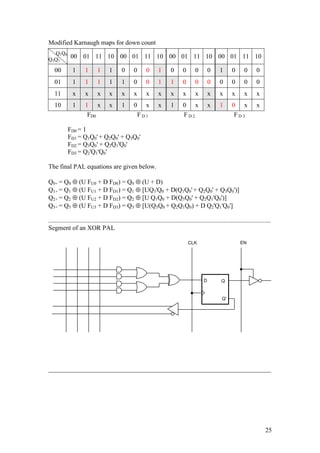 25
Modified Karnaugh maps for down count
FD0 F D 1 F D 2 F D 3
FD0 = 1
FD1 = Q1Q0' + Q2Q0' + Q3Q0'
FD2 = Q3Q0' + Q2Q1'Q0'
FD3 = Q2'Q1'Q0'
The final PAL equations are given below.
Q0+ = Q0 ⊕ (U FU0 + D FD0) = Q0 ⊕ (U + D)
Q1+ = Q1 ⊕ (U FU1 + D FD1) = Q1 ⊕ [UQ3'Q0 + D(Q1Q0' + Q2Q0' + Q3Q0')]
Q2+ = Q2 ⊕ (U FU2 + D FD2) = Q2 ⊕ [U Q1Q0 + D(Q3Q0' + Q2Q1'Q0')]
Q3+ = Q3 ⊕ (U FU3 + D FD3) = Q3 ⊕ [U(Q3Q0 + Q2Q1Q0) + D Q2'Q1'Q0']
..........................................................................................................................................
Segment of an XOR PAL
_____________________________________________________________________
Q1Q0
Q3Q2
00 01 11 10 00 01 11 10 00 01 11 10 00 01 11 10
00 1 1 1 1 0 0 0 1 0 0 0 0 1 0 0 0
01 1 1 1 1 1 0 0 1 1 0 0 0 0 0 0 0
11 x x x x x x x x x x x x x x x x
10 1 1 x x 1 0 x x 1 0 x x 1 0 x x
D Q
Q'
CLK EN
 