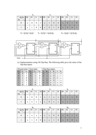 7
T2 T1 T0
Q1Q0
Q2
00 01 11 10 00 01 11 10 00 01 11 10
0 x 0 0 1 x 1 0 0 x 0 1 0
1 x 1 0 0 x 0 1 0 x 0 0 1
T2= Q2'Q0'+Q2Q1' T1= Q2'Q1'+ Q2Q1Q0 T0= Q2Q0'+ Q2'Q1Q0
(c) Implementation using J-K flip-flop. The following table gives the states of the
flip-flop inputs.
Present-state Next-state Flip-flop inputs
Q2 Q1 Q0 Q2+ Q1+ Q0+ J2 K2 J1 K1 J0 K0
0
0
0
1
1
1
0
1
1
1
1
0
1
1
0
0
1
1
0
0
1
1
1
0
1
1
1
1
0
0
1
0
0
1
1
1
0
0
1
x
x
x
x
x
x
0
0
1
1
x
x
x
x
0
x
0
0
0
1
x
x
x
0
1
x
x
0
1
x
x
0
0
J2 J1 J0
Q1Q0
Q2
00 01 11 10 00 01 11 10 00 01 11 10
0 x 0 0 1 x 1 x x x x x 0
1 x x x x x 0 x x x x x 1
K2 K1 K0
Q1Q0
Q2
00 01 11 10 00 01 11 10 00 01 11 10
0 x x x x x x 0 0 x 0 1 x
1 x 1 0 0 x x 1 0 x 0 0 x
T2 Q2
Q2'
T1 Q1
Q1'
T0 Q0
Q0'
Clock
 