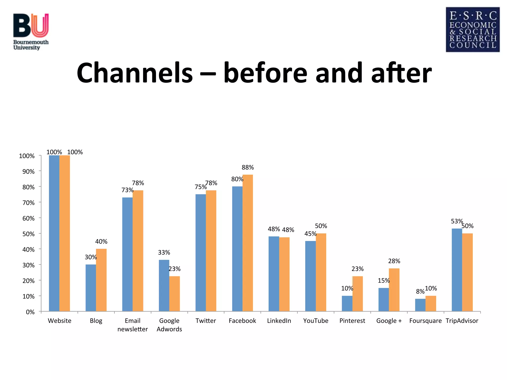 Channels	
  –	
  before	
  and	
  aVer
	
  
100%	
  

100%	
   100%	
  
88%	
  

90%	
  
78%	
  
73%	
  

80%	
  

78%	
  
75%	
  

80%	
  

70%	
  
60%	
  
48%	
   48%	
  

50%	
  

40%	
  

40%	
  

33%	
  

30%	
  

30%	
  

53%	
  
50%	
  

50%	
  
45%	
  

23%	
  

23%	
  

20%	
  

10%	
  

10%	
  

28%	
  
15%	
  

10%	
  
8%	
  

0%	
  
Website	
  

Blog	
  

Email	
  
newsleDer	
  

Google	
  
Adwords	
  

TwiDer	
  

Facebook	
  

LinkedIn	
  

YouTube	
  

Pinterest	
  

Google	
  +	
   Foursquare	
   TripAdvisor	
  

 