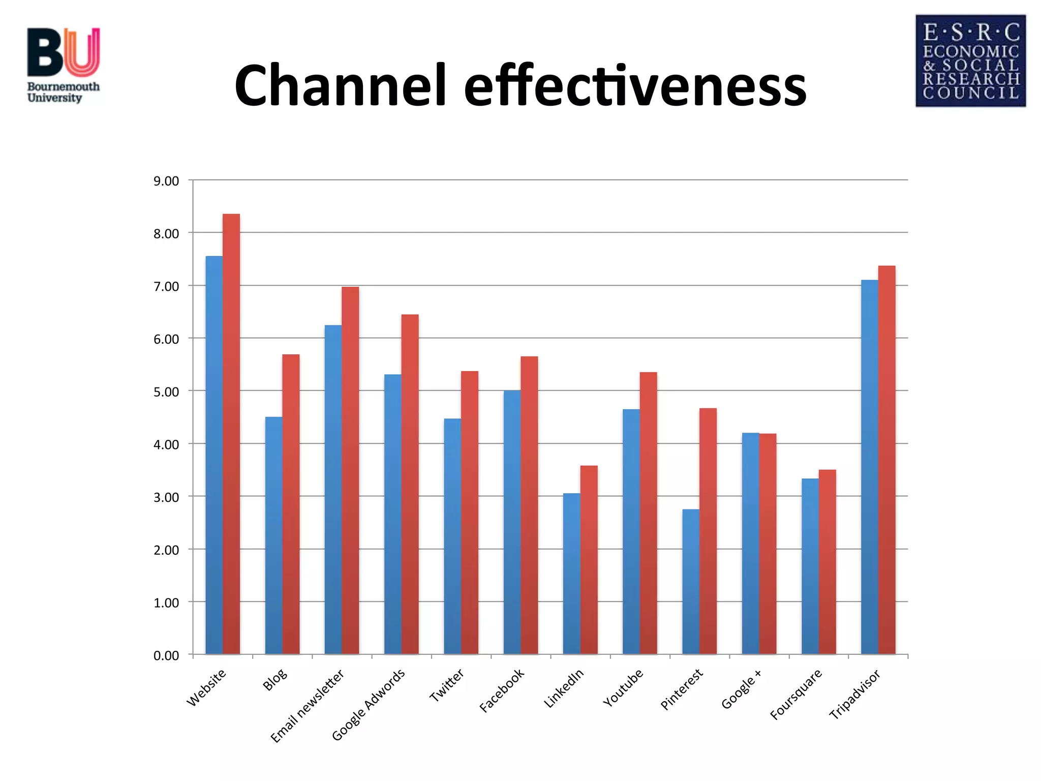 Channel	
  eﬀec*veness
	
  
9.00	
  
8.00	
  
7.00	
  
6.00	
  
5.00	
  
4.00	
  
3.00	
  
2.00	
  
1.00	
  
0.00	
  

 