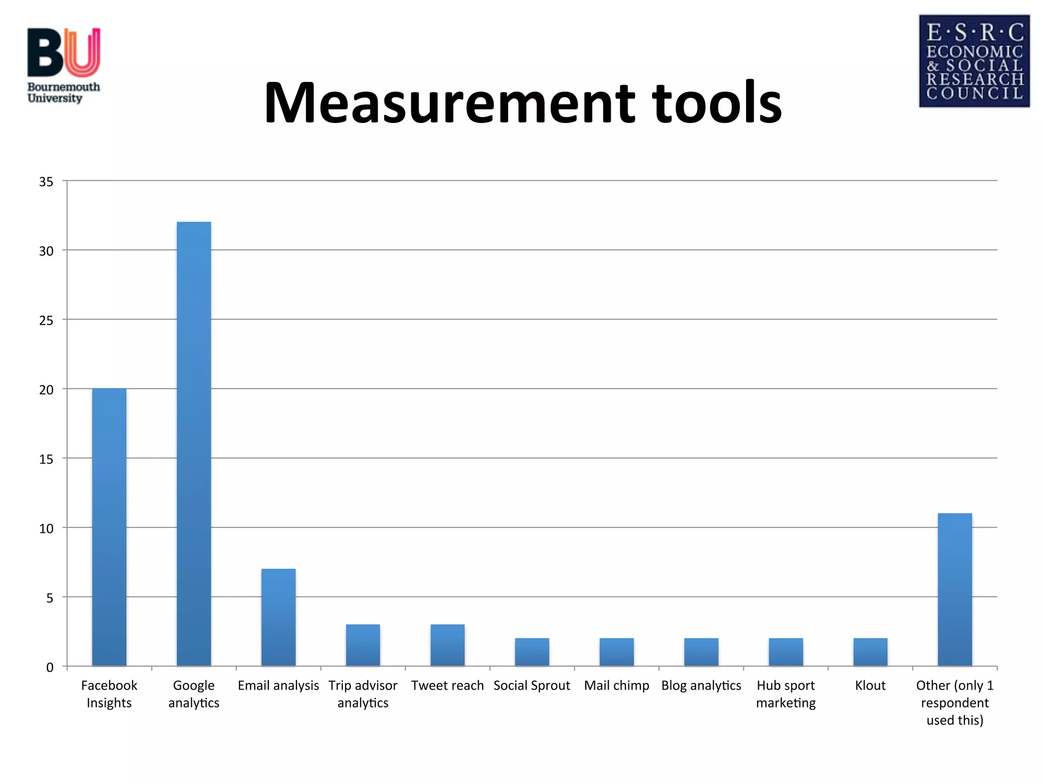 Measurement	
  tools
	
  
35	
  

30	
  

25	
  

20	
  

15	
  

10	
  

5	
  

0	
  
Facebook	
  
Insights	
  

Google	
  
analy;cs	
  

Email	
  analysis	
   Trip	
  advisor	
   Tweet	
  reach	
   Social	
  Sprout	
   Mail	
  chimp	
   Blog	
  analy;cs	
   Hub	
  sport	
  
analy;cs	
  	
  
marke;ng	
  

Klout	
  

Other	
  (only	
  1	
  
respondent	
  
used	
  this)	
  

 