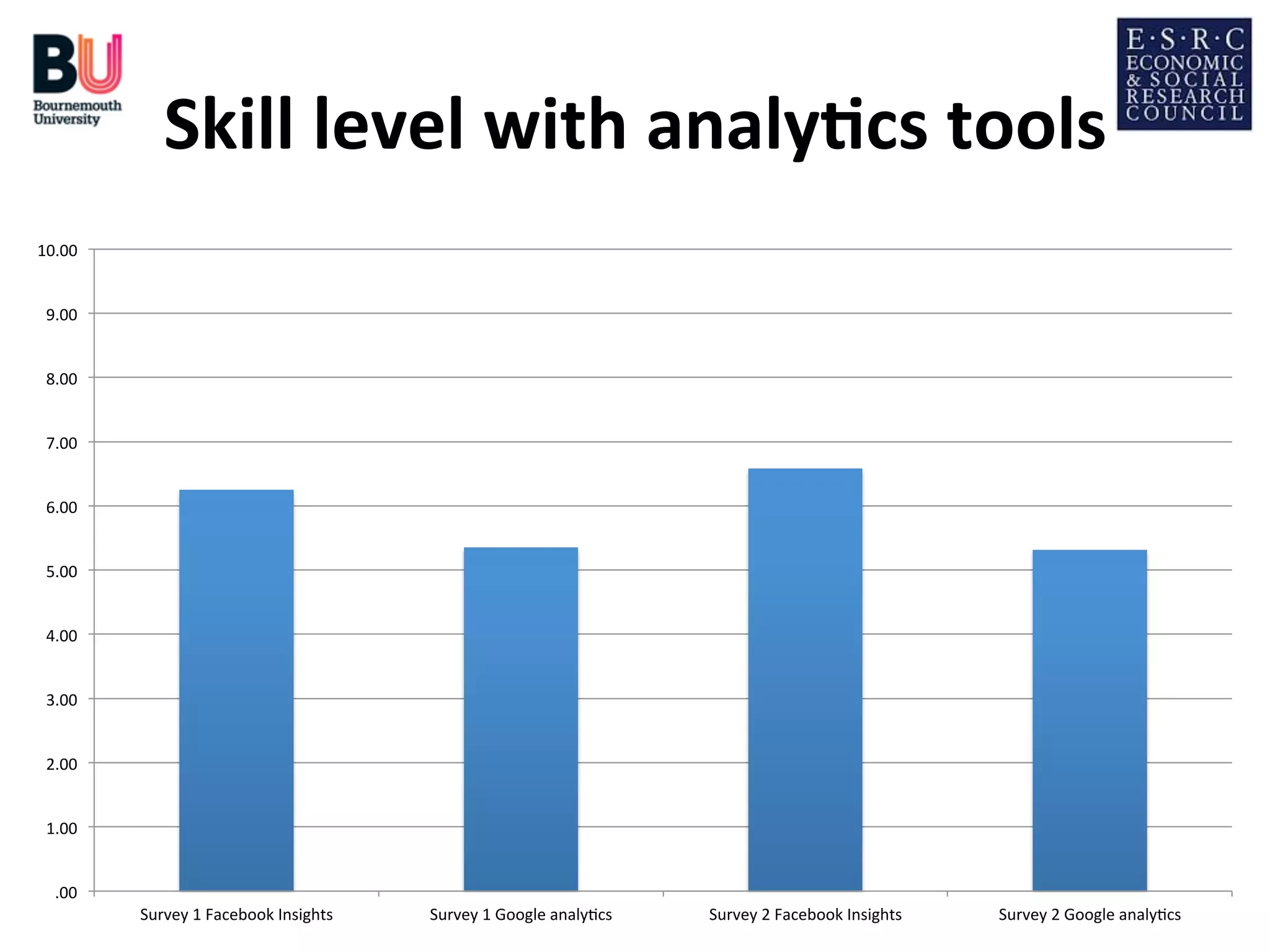 Skill	
  level	
  with	
  analy*cs	
  tools
	
  
10.00	
  
9.00	
  
8.00	
  
7.00	
  
6.00	
  
5.00	
  
4.00	
  
3.00	
  
2.00	
  
1.00	
  
.00	
  
Survey	
  1	
  Facebook	
  Insights	
  

Survey	
  1	
  Google	
  analy;cs	
  

Survey	
  2	
  Facebook	
  Insights	
  

Survey	
  2	
  Google	
  analy;cs	
  

 
