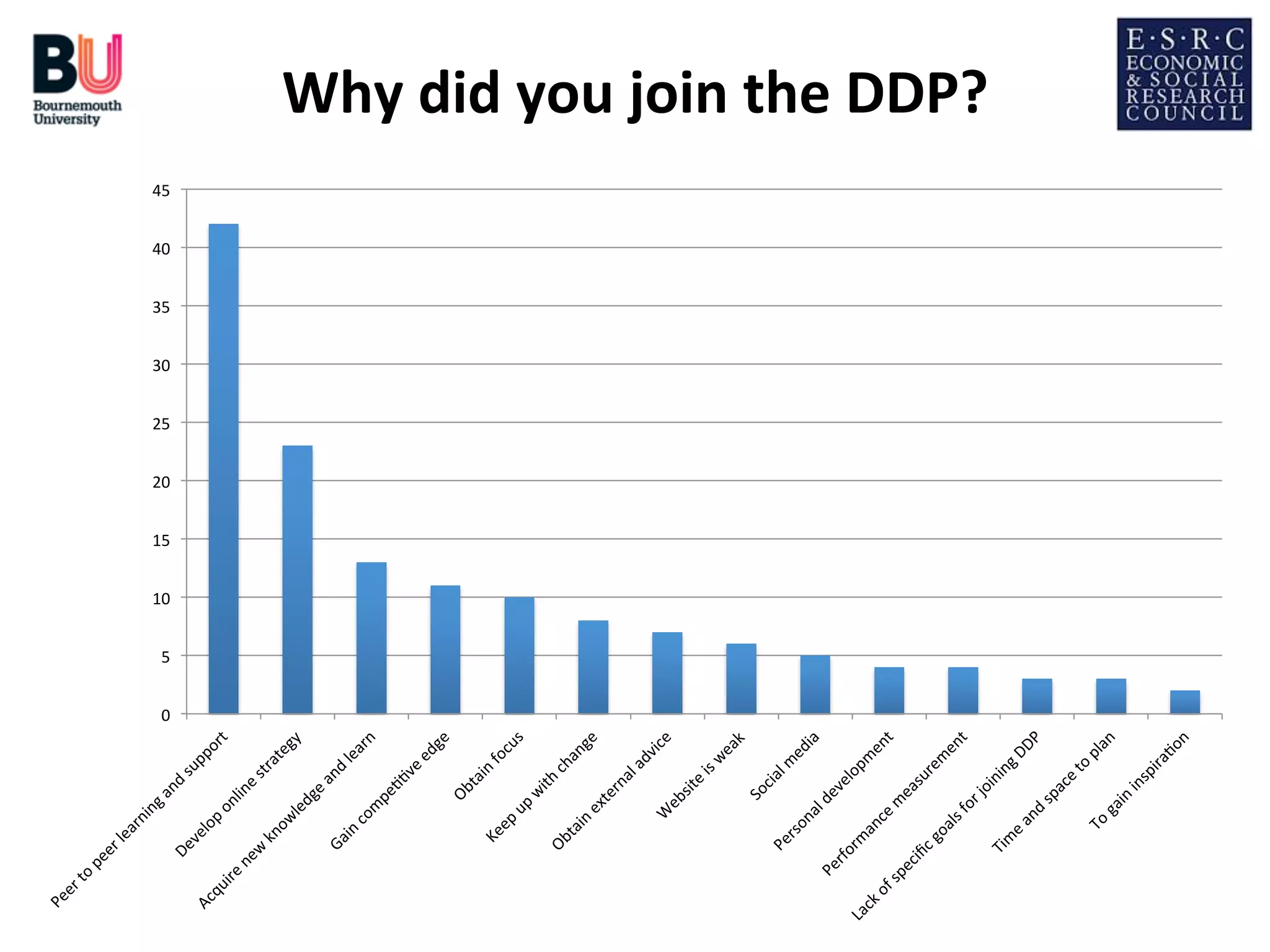 Why	
  did	
  you	
  join	
  the	
  DDP?
	
  
45	
  
40	
  
35	
  
30	
  
25	
  
20	
  
15	
  
10	
  
5	
  
0	
  

 