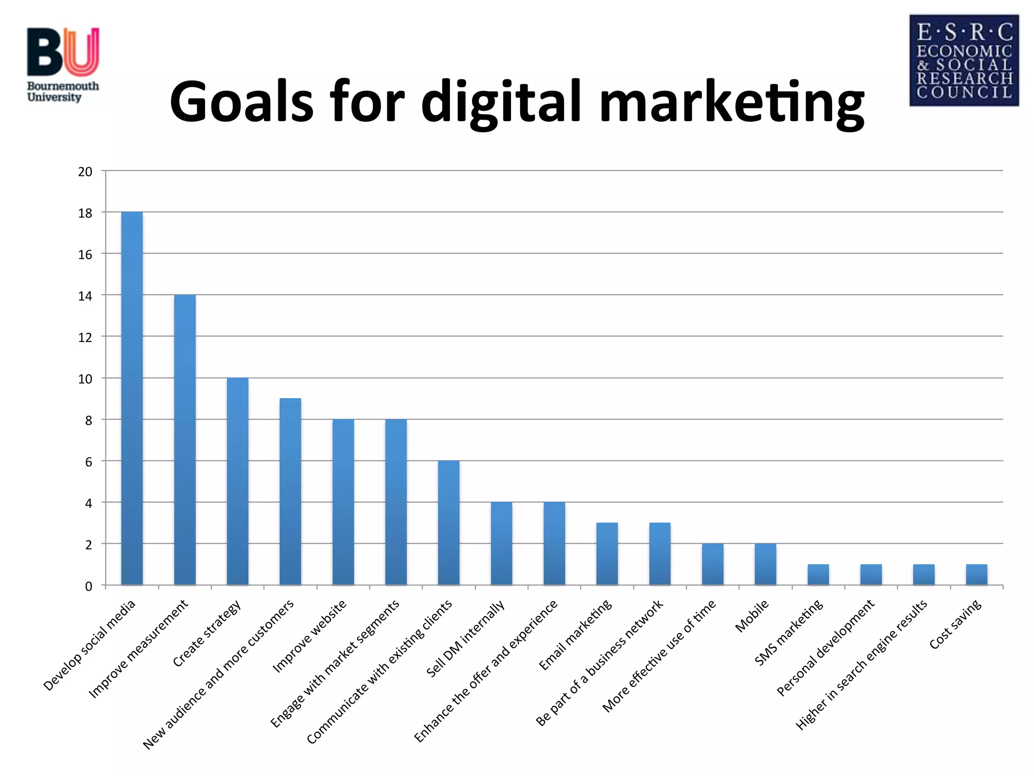 Goals	
  for	
  digital	
  marke*ng
	
  
20	
  
18	
  
16	
  
14	
  
12	
  
10	
  
8	
  
6	
  
4	
  
2	
  
0	
  

 