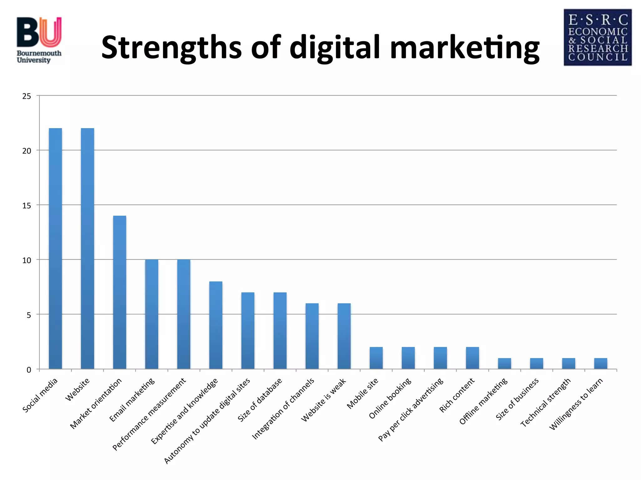 Strengths	
  of	
  digital	
  marke*ng
	
  
25	
  

20	
  

15	
  

10	
  

5	
  

0	
  

 