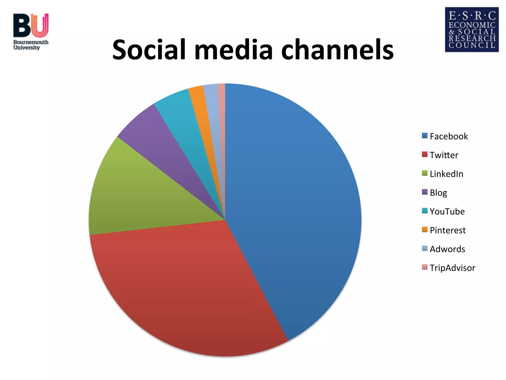 Social	
  media	
  channels
	
  
Facebook	
  
TwiDer	
  
LinkedIn	
  
Blog	
  
YouTube	
  
Pinterest	
  	
  
Adwords	
  
TripAdvisor	
  

 