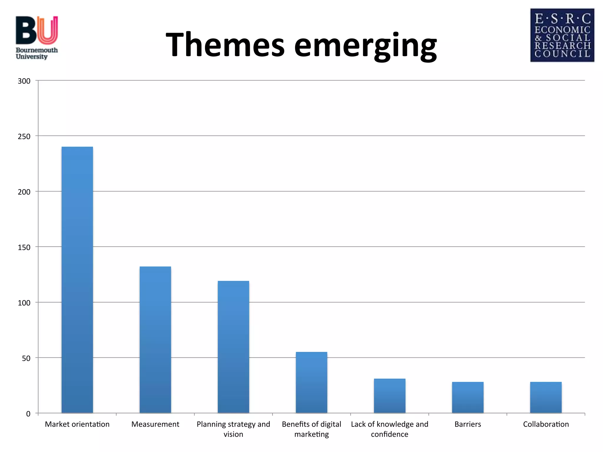 Themes	
  emerging
	
  
300	
  

250	
  

200	
  

150	
  

100	
  

50	
  

0	
  
Market	
  orienta;on	
  

Measurement	
  

Planning	
  strategy	
  and	
  
vision	
  

Beneﬁts	
  of	
  digital	
   Lack	
  of	
  knowledge	
  and	
  
marke;ng	
  
conﬁdence	
  

Barriers	
  

Collabora;on	
  

 