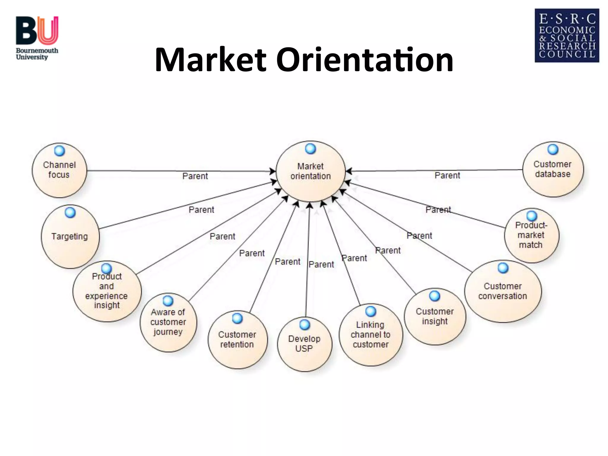 Market	
  Orienta*on
	
  

 