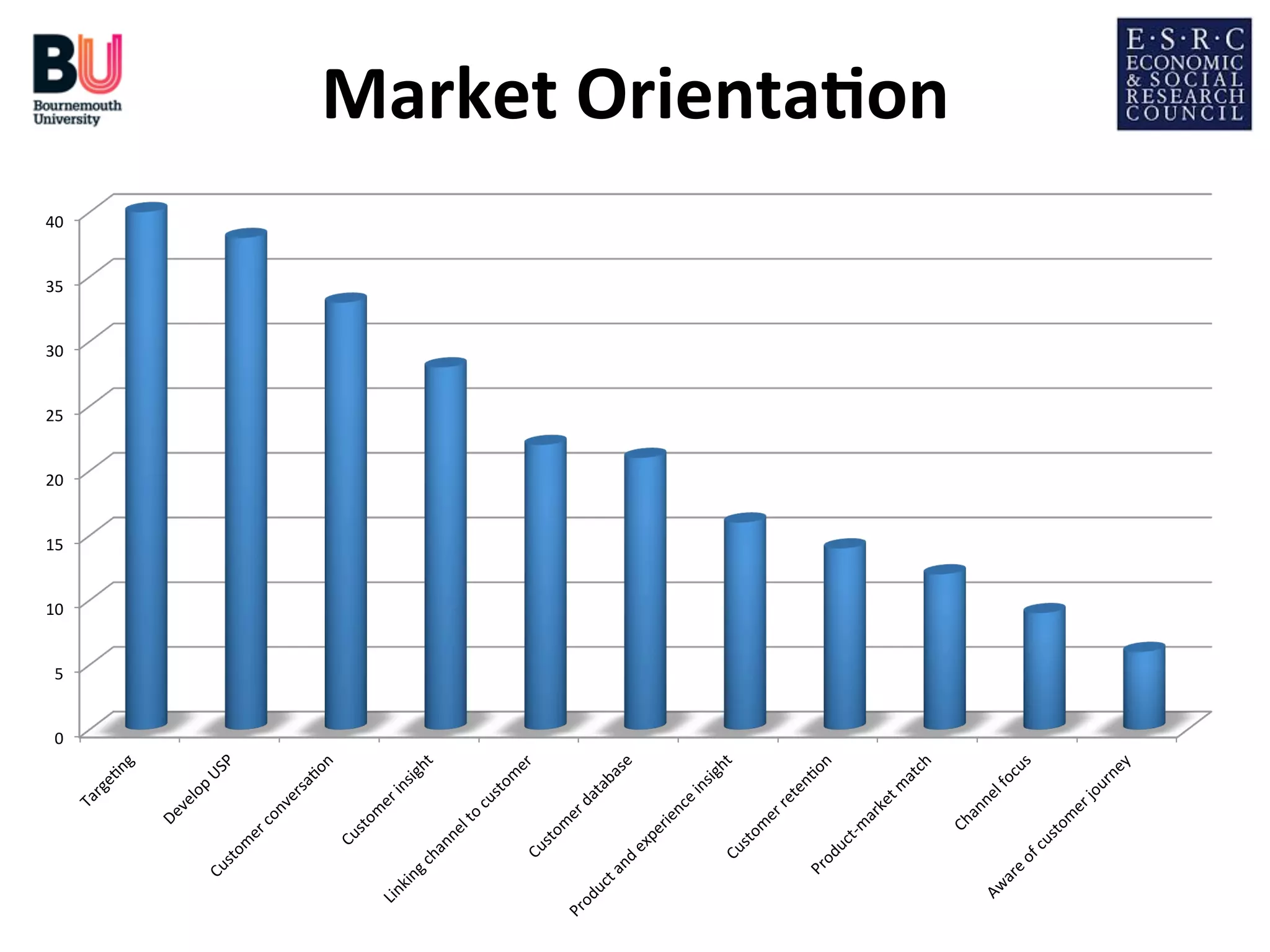 Market	
  Orienta*on
	
  
40	
  
35	
  
30	
  
25	
  
20	
  
15	
  
10	
  
5	
  
0	
  

 
